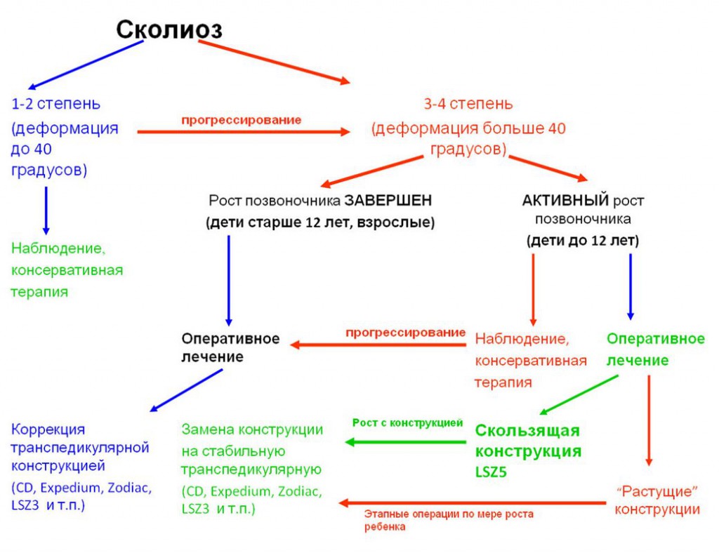 Схема существующих методов лечения сколиоза